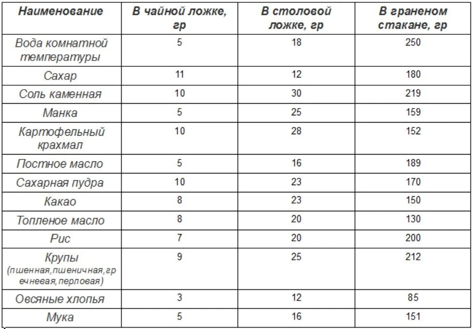 Меры веса продуктов в ложках и стаканах